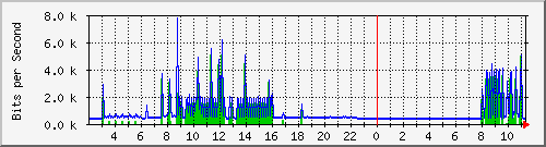 10.254.4.101_10 Traffic Graph