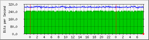 10.254.4.101_18 Traffic Graph