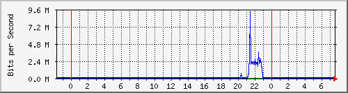 10.254.4.101_2 Traffic Graph