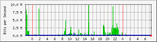 10.254.4.101_24 Traffic Graph