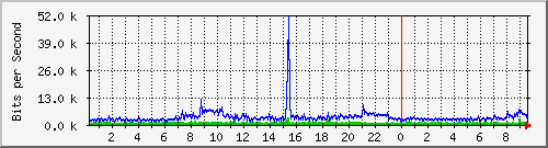 10.254.4.101_4 Traffic Graph