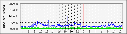 10.254.4.101_5 Traffic Graph