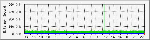10.254.4.110_24 Traffic Graph