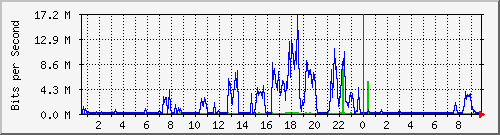 10.254.4.120_1 Traffic Graph