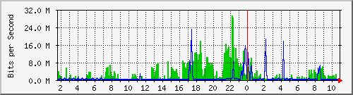 10.254.4.120_10 Traffic Graph