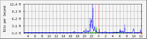 10.254.4.120_4 Traffic Graph