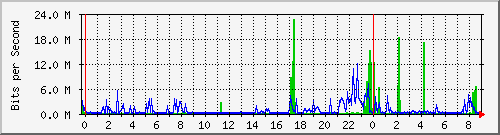 10.254.4.120_5 Traffic Graph