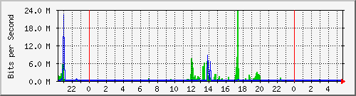 10.254.6.100_1 Traffic Graph
