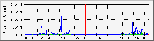 10.254.6.100_2 Traffic Graph