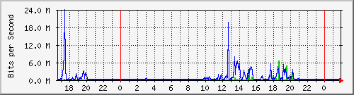 10.254.6.100_5 Traffic Graph