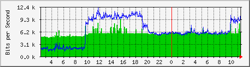 10.254.6.100_7 Traffic Graph