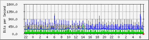 10.254.6.100_8 Traffic Graph