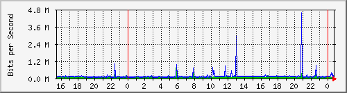 10.254.6.100_9 Traffic Graph