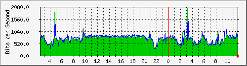 10.254.6.101_21 Traffic Graph