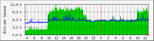10.254.6.101_24 Traffic Graph