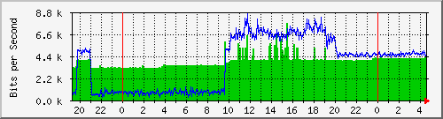 10.254.6.101_4 Traffic Graph