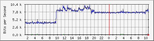 10.254.6.101_7 Traffic Graph