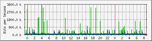 10.254.7.100_1 Traffic Graph