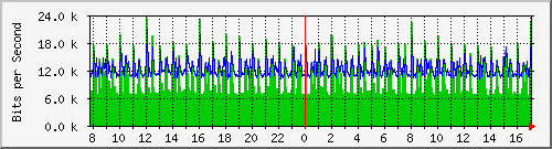 10.254.7.100_19 Traffic Graph