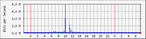 10.254.7.100_22 Traffic Graph
