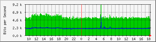 10.254.7.100_23 Traffic Graph
