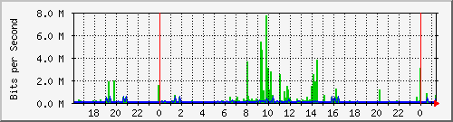 10.254.7.100_24 Traffic Graph