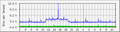 10.254.7.100_27 Traffic Graph