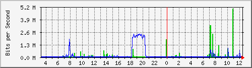 10.254.7.101_6 Traffic Graph