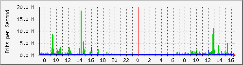 10.254.7.101_7 Traffic Graph