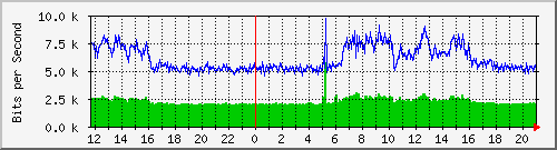 10.254.7.101_8 Traffic Graph