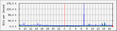 10.254.7.101_9 Traffic Graph