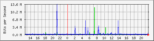 10.254.7.110_1 Traffic Graph