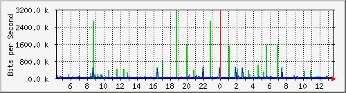 10.254.7.110_28 Traffic Graph