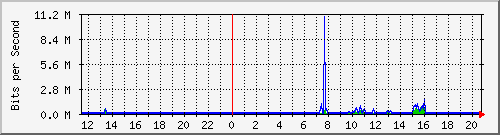 10.254.7.120_3 Traffic Graph
