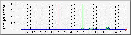 10.254.7.120_5 Traffic Graph