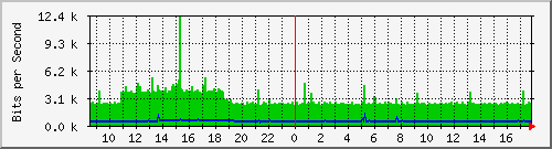 10.254.7.121_10 Traffic Graph
