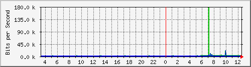 10.254.7.122_10 Traffic Graph