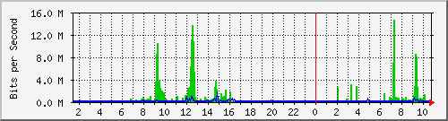 10.254.7.123_10 Traffic Graph