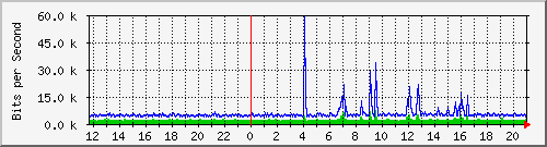 10.254.7.123_3 Traffic Graph