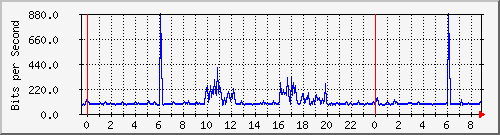10.254.8.100_1 Traffic Graph