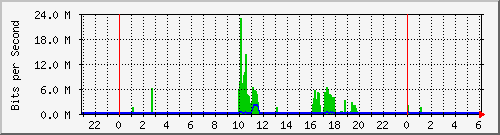 10.254.8.100_22 Traffic Graph