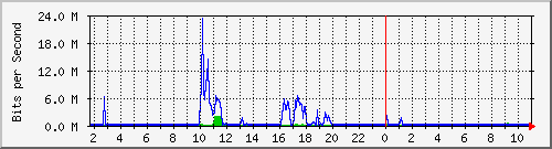 10.254.8.100_23 Traffic Graph
