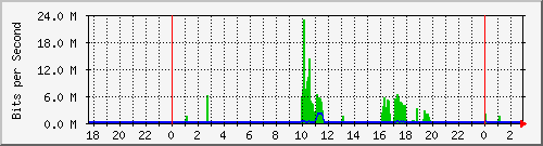 10.254.8.100_24 Traffic Graph