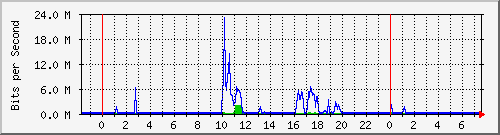 10.254.8.100_28 Traffic Graph