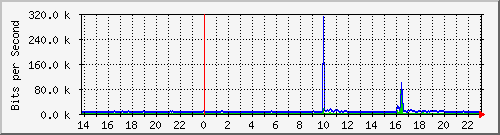 10.254.8.101_1 Traffic Graph