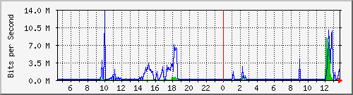 10.254.8.110_24 Traffic Graph
