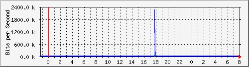10.254.8.111_2 Traffic Graph