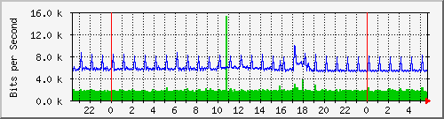 10.254.8.111_4 Traffic Graph