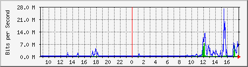 10.254.8.111_5 Traffic Graph