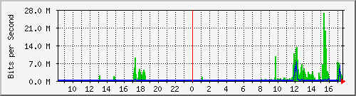 10.254.8.111_8 Traffic Graph